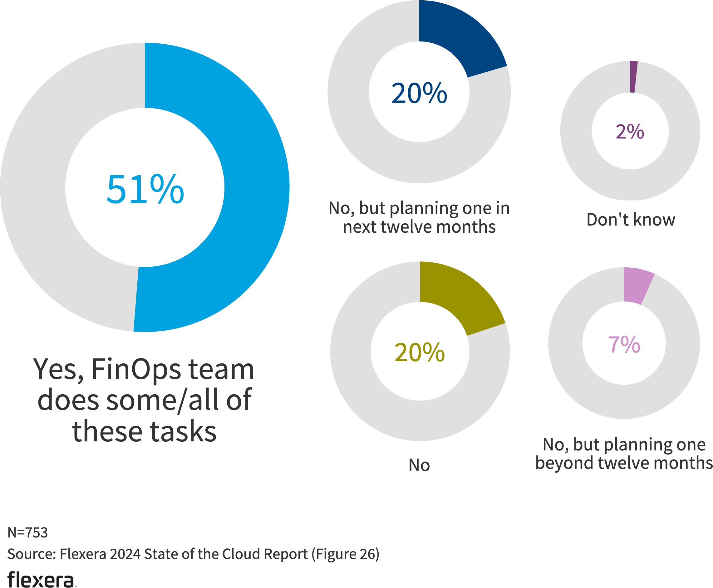 State of the Cloud 2024 Chart: Does your company have a FinOps team to advise, manage or execute cloud cost optimization strategies?