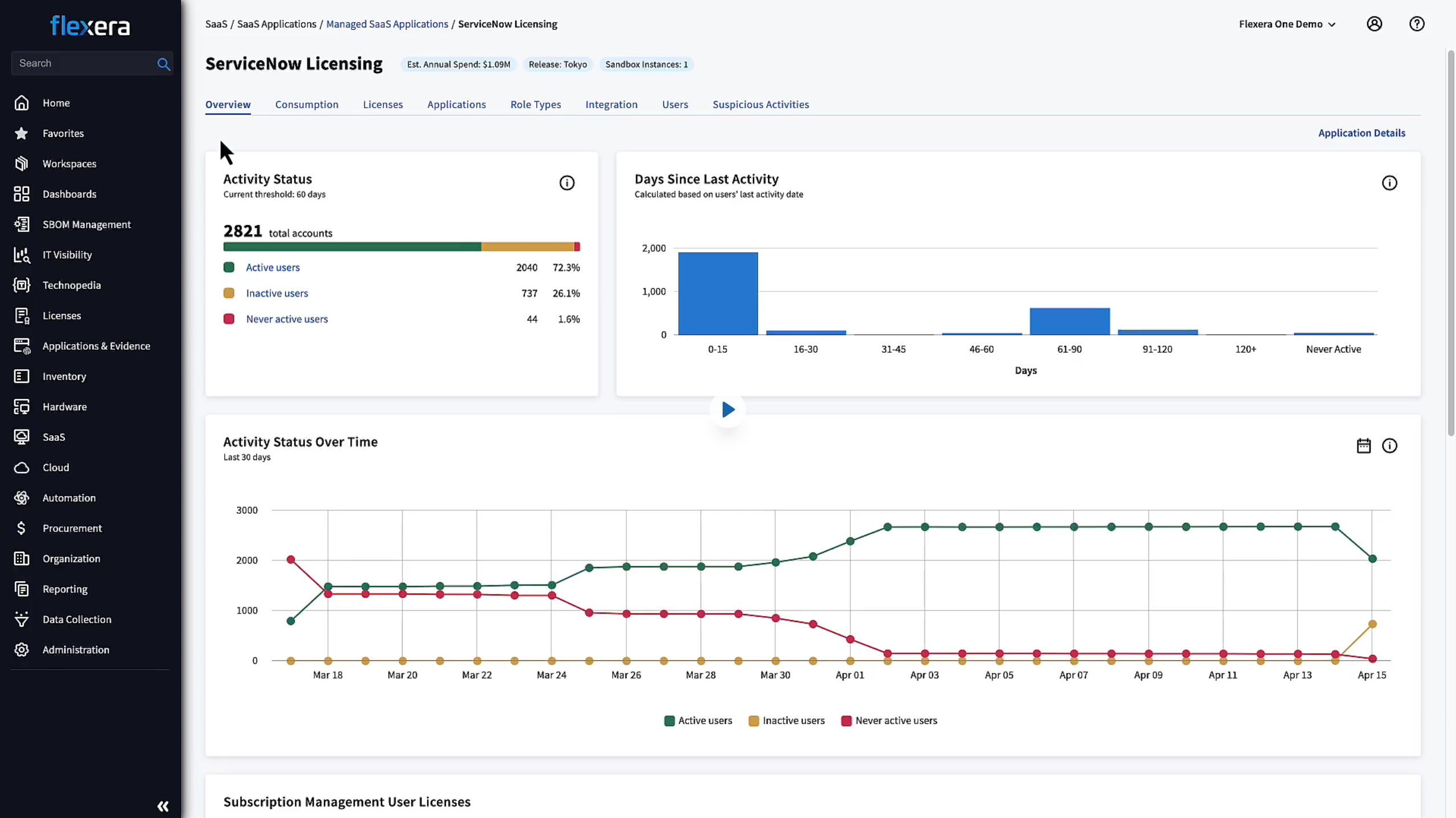 ServiceNow License