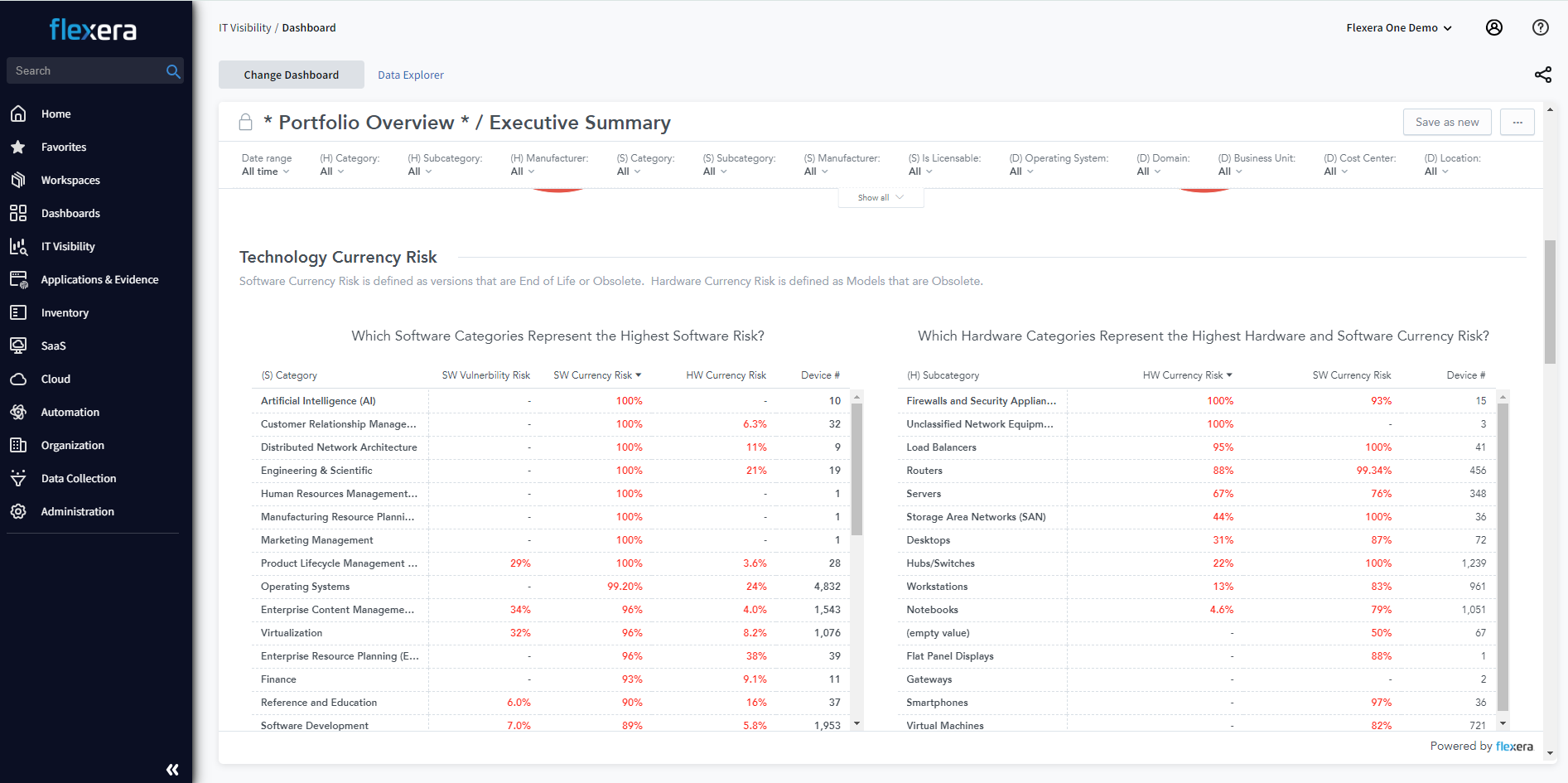 ITV Executive Summary Dashboard