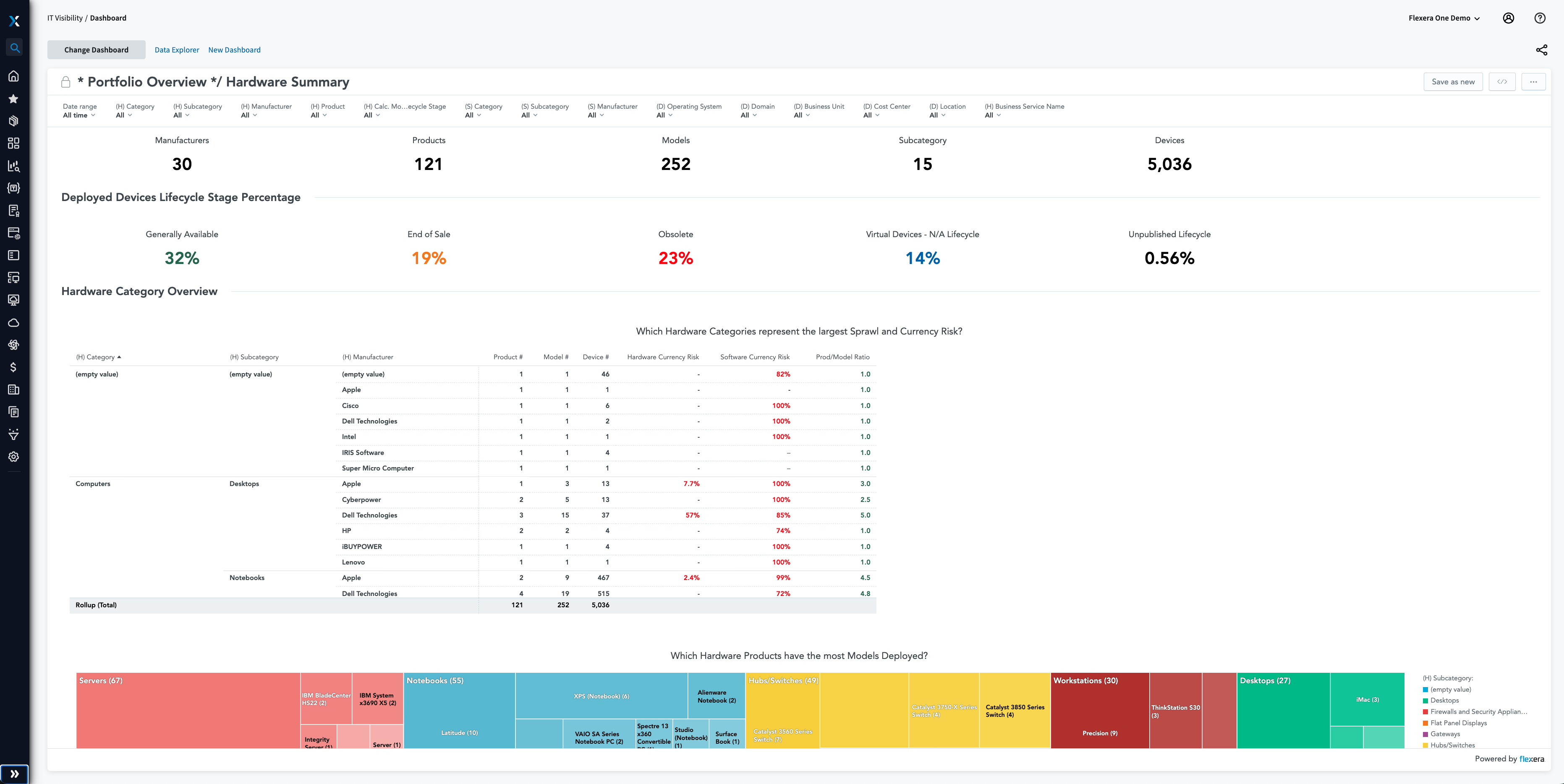 ITV HW Lifecycle