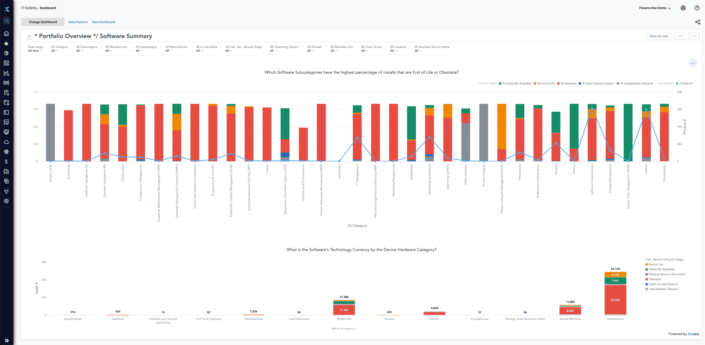 Flexera One IT Visibility software lifecycle summary