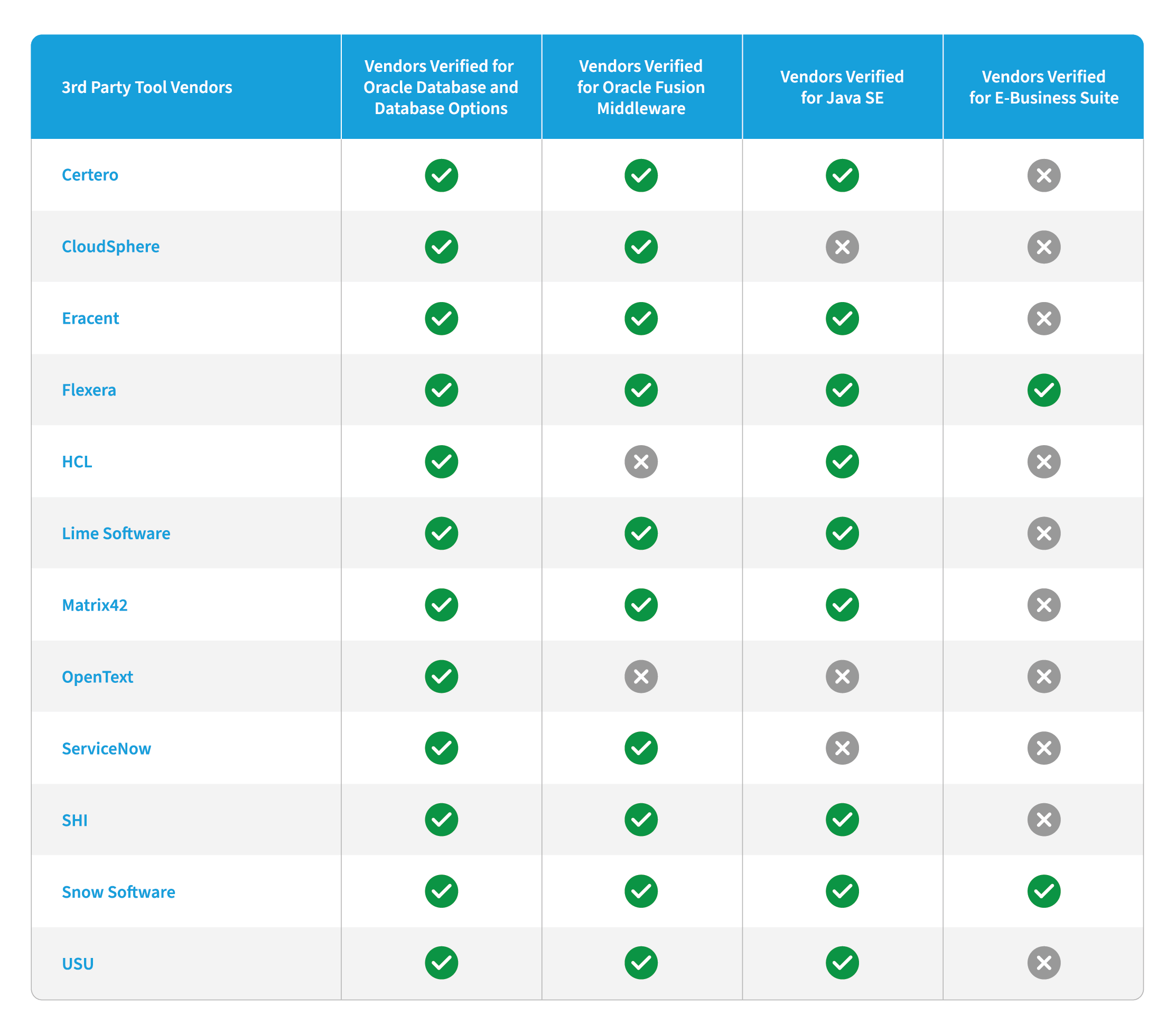 Trust your Oracle data