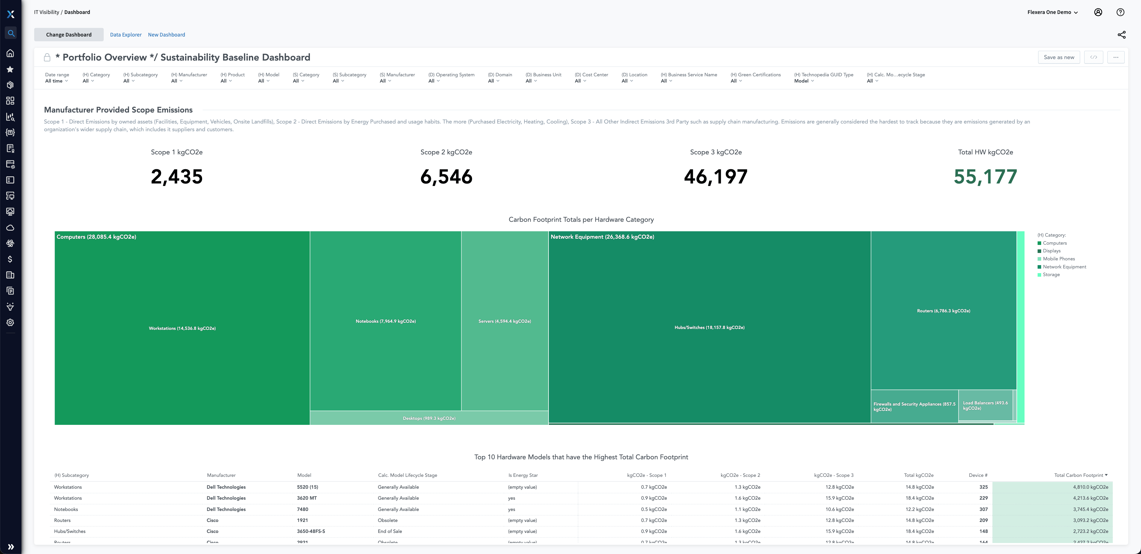 IT Visibility sustainability baseline dashboard: Manufacturer-provided scope emissions