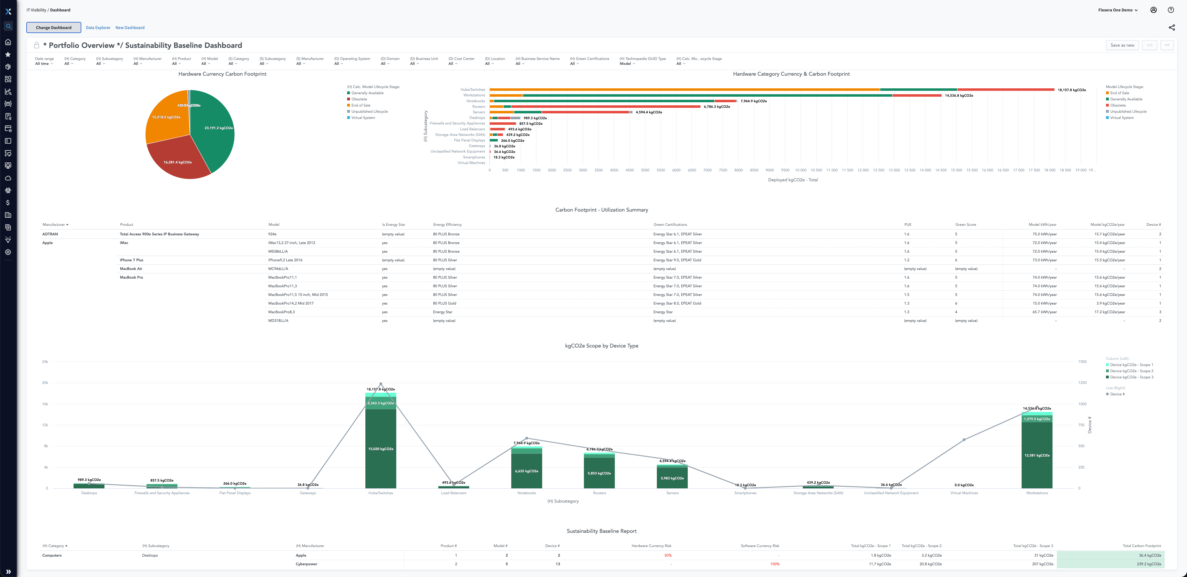 IT Visibility sustainability baseline dashboard: Hardware currency carbon footprint