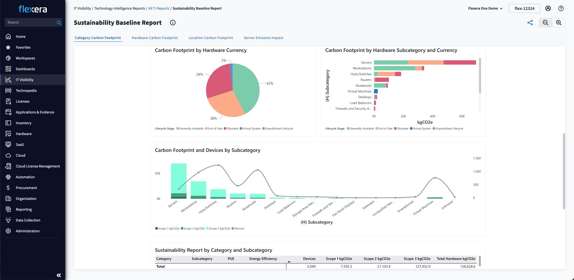 ESG for IT assets