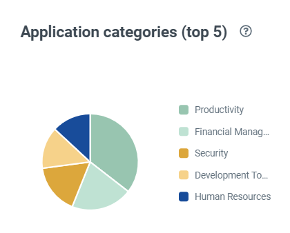 Chart: application categories (top 5)