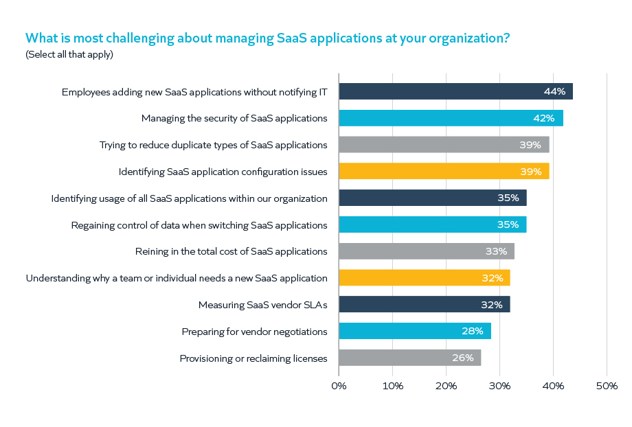 Chart: What is most challenging about managing SaaS applications at your organization?