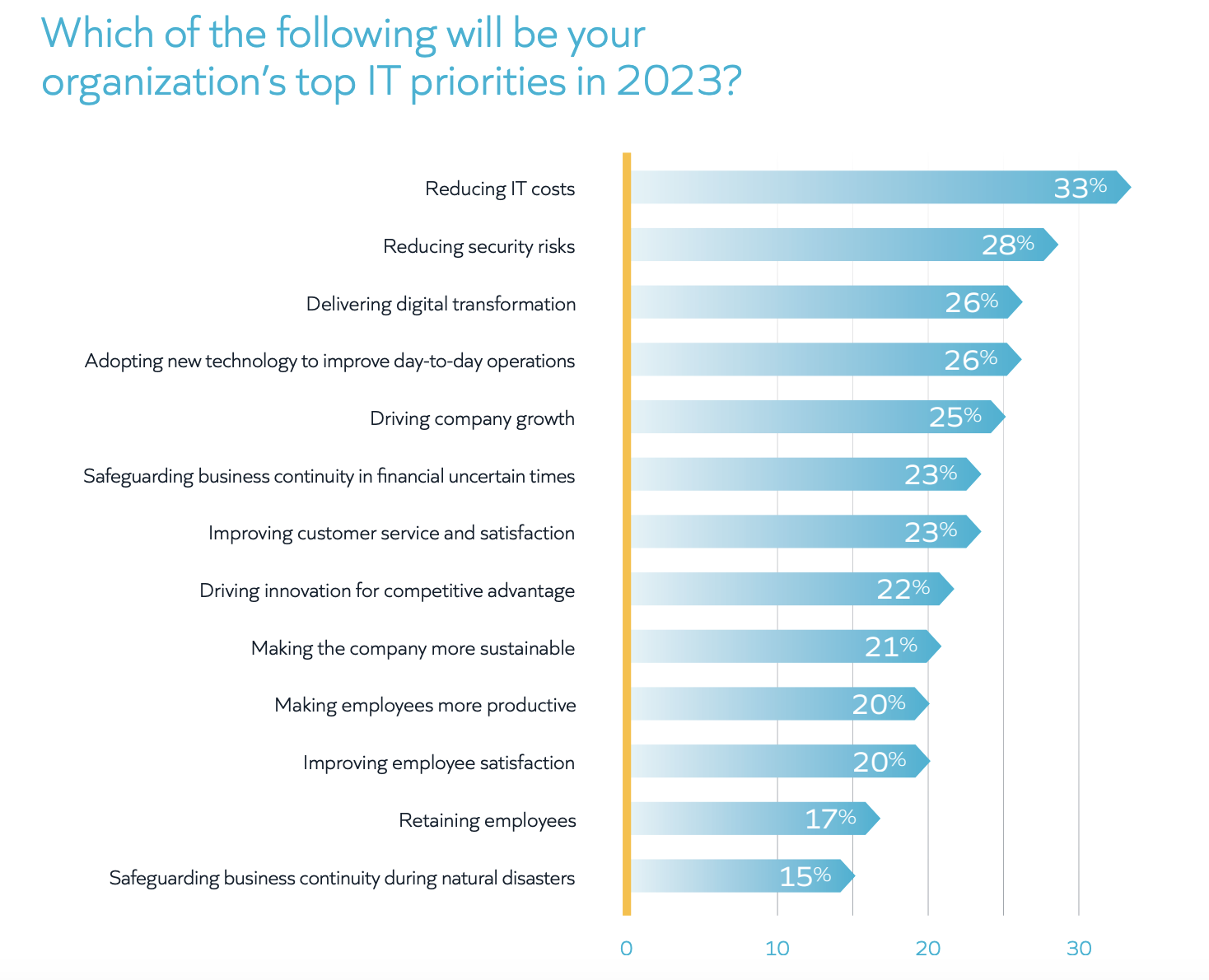 Chart: Which of the following will be your organization’s top IT priorities in 2023?